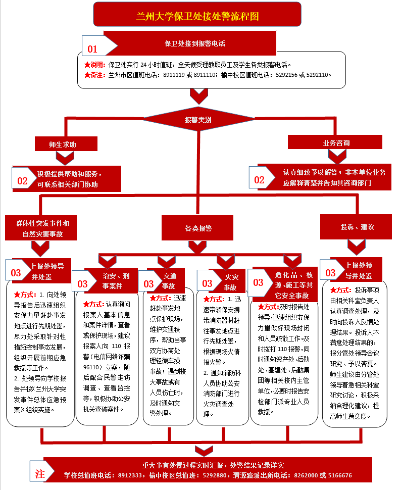 兰州大学保卫处接处警流程图.png