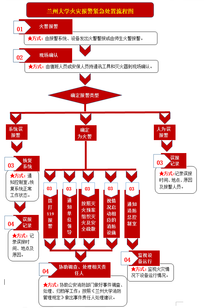 兰州大学火灾报警紧急处置流程图.png