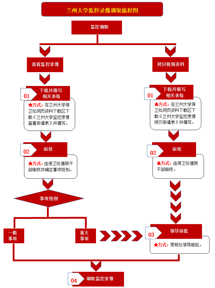 兰州大学监控录像调取流程图.png