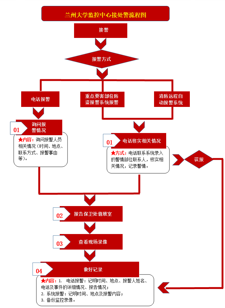 兰州大学监控中心接处警流程图.png